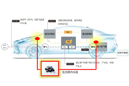 FCV氫氣泄漏傳感器布置位置方案